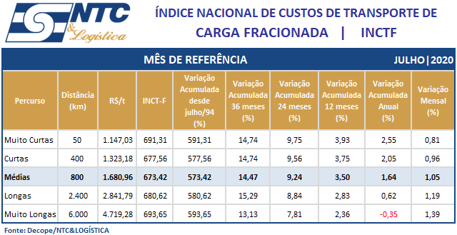  INCTF | Julho/20