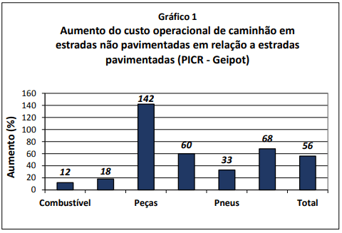 Deficiências de rodovias, filas e restrições urbanas elevam custos