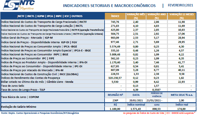 Indicadores Setoriais e Macroeconômicos | Fevereiro/21