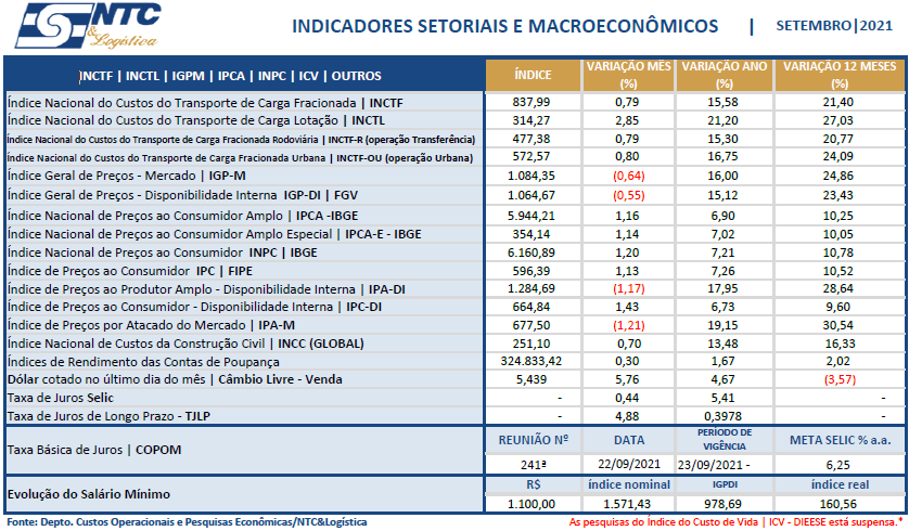 Indicadores Setoriais e Macroeconômicos | Setembro/21