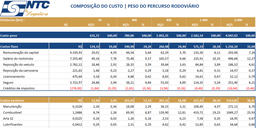Peso dos Insumos de Carga Fracionada Transferência – Maio|21