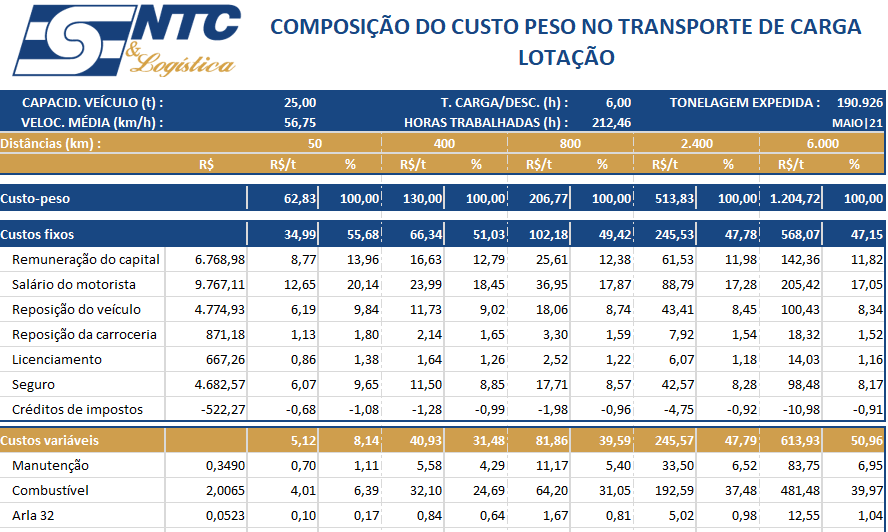 Peso dos Insumos na Carga Lotação – Maio|21