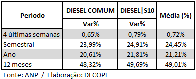 Impacto do Reajuste do Diesel anunciado pela Petrobrás