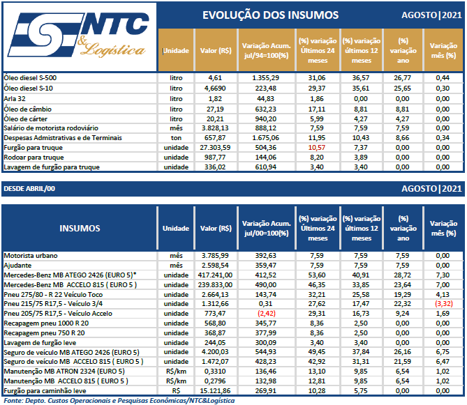 Evolução dos Insumos de Carga Fracionada – Agosto|21