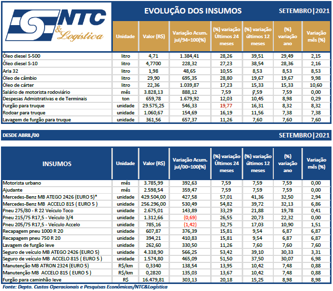 Evolução dos Insumos de Carga Fracionada – Setembro|21
