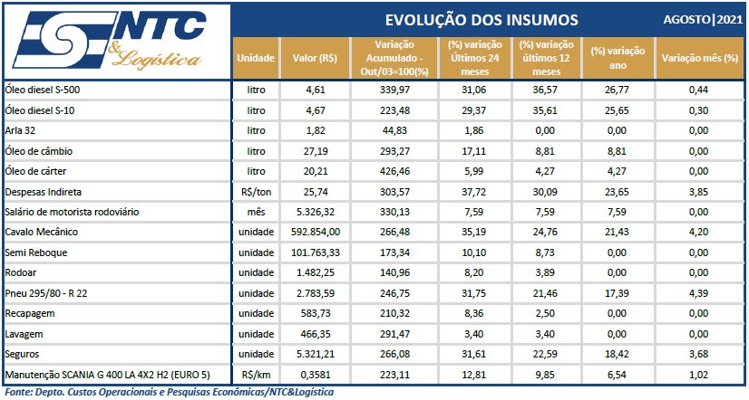 Evolução dos Insumos de Carga Lotação – Agosto|21