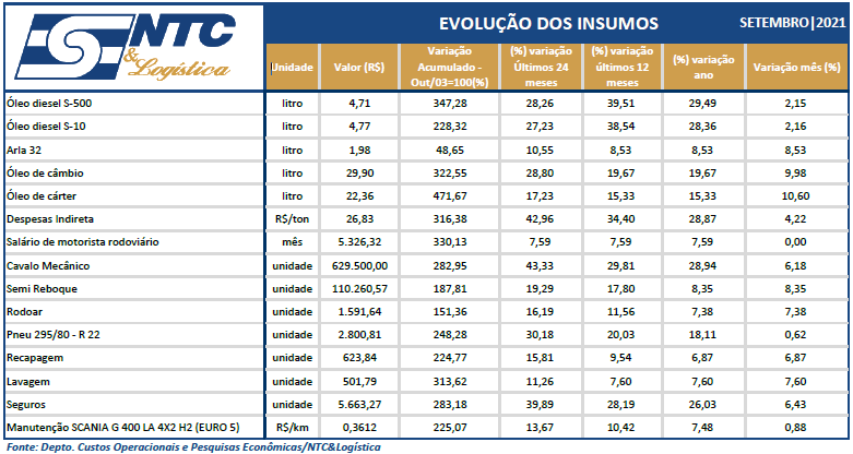 Evolução dos Insumos de Carga Lotação – Setembro|21