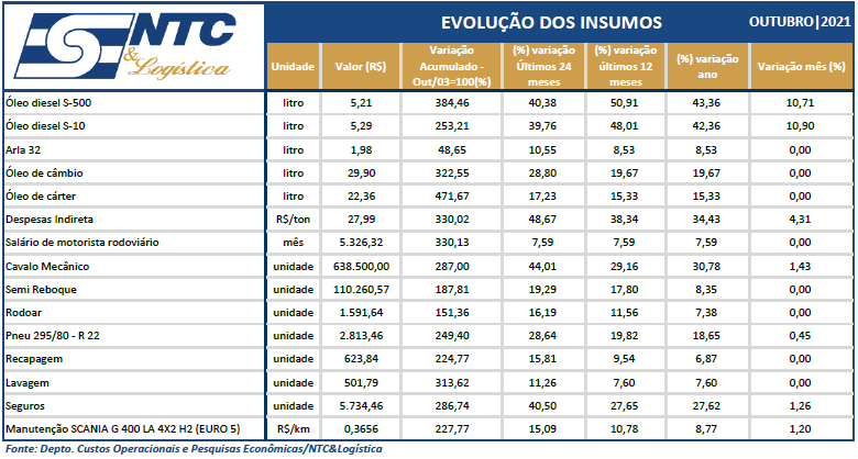 Evolução dos Insumos de Carga Lotação – Outubro|21