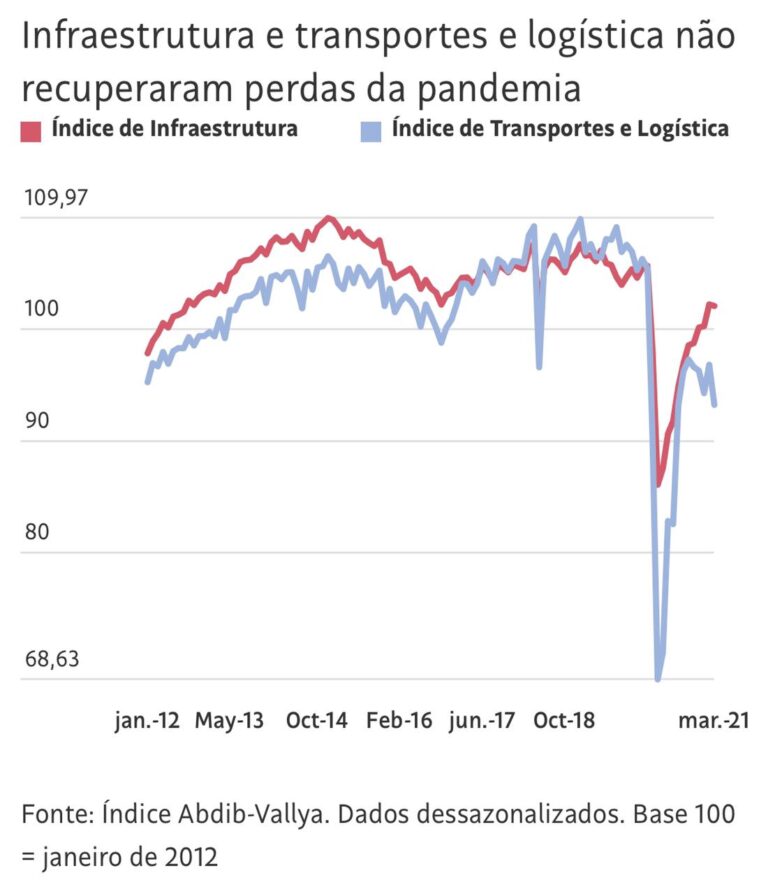 Consumo de serviços de infraestrutura despenca na pandemia