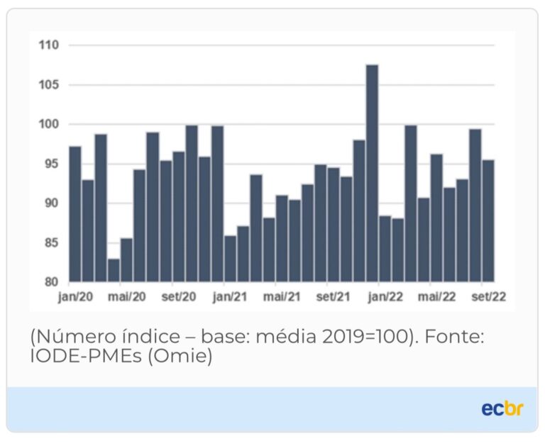 PMEs crescem 1,1% em setembro, com destaque para indústria e comércio