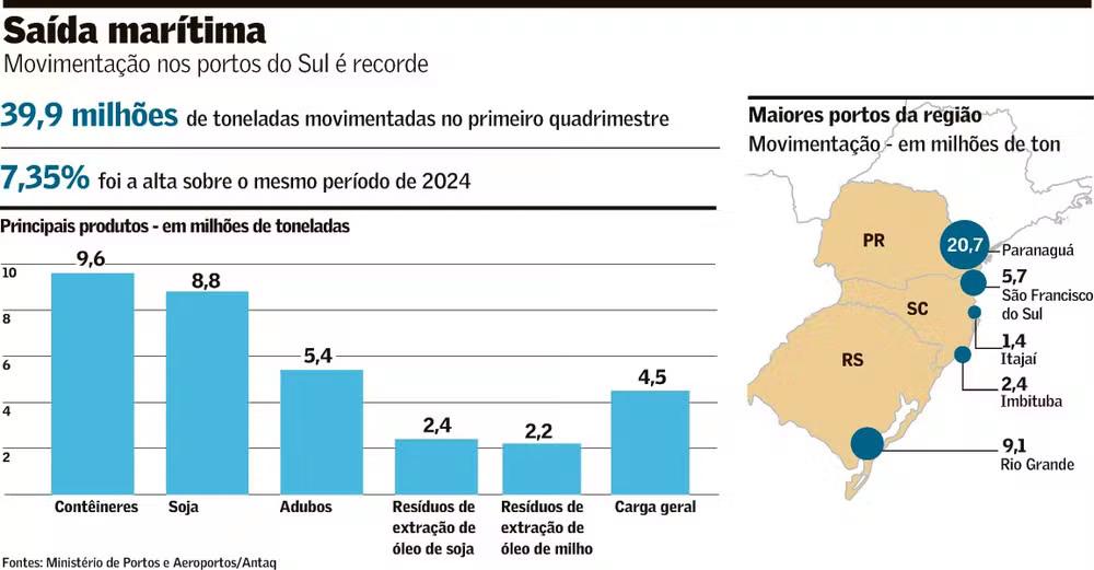 Portos dizem que integração com outros modais é crucial para a região Sul