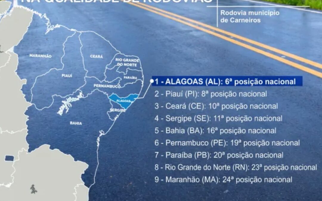 Alagoas possui as melhores rodovias do Nordeste, aponta Ranking de Competitividade dos Estados