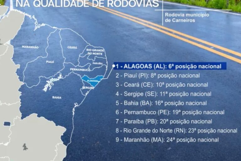 Alagoas possui as melhores rodovias do Nordeste, aponta Ranking de Competitividade dos Estados