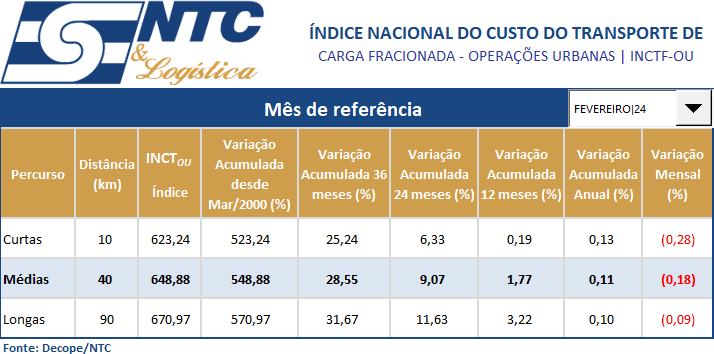 INCTF-OU | Índice Nacional do Custo do Transporte de Carga Fracionada – Operações Urbanas – Fevereiro/24