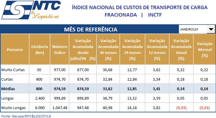 Relatório Mensal do Índice Nacional de Custos do Transporte – (INCTF E INCTL) | Janeiro/24