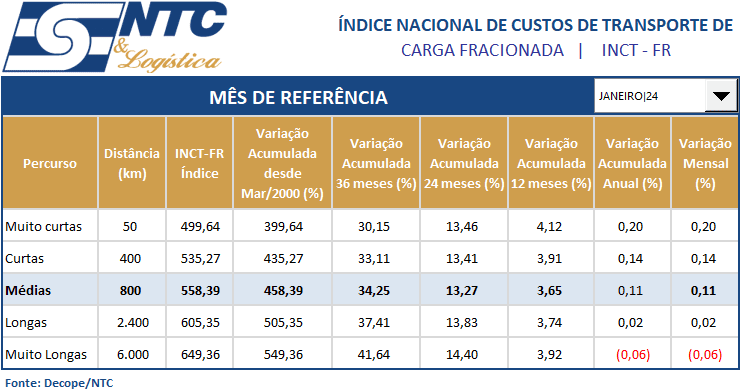 INCT-FR | Índice Nacional do Custo do Transporte de Carga Fracionada – Operação Rodoviária | Janeiro/24