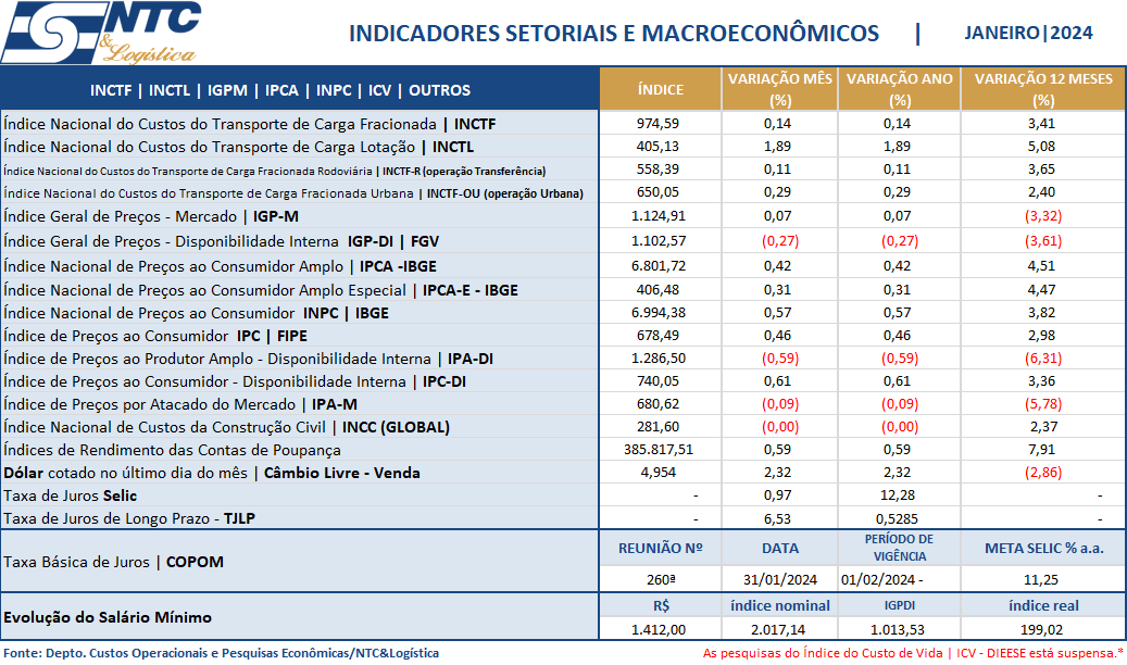 Indicadores Setoriais e Macroeconômicos | Janeiro/24