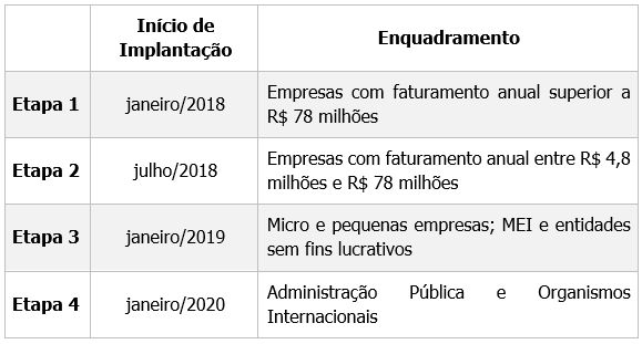 Ministério da Economia oficializa novo cronograma do eSocial