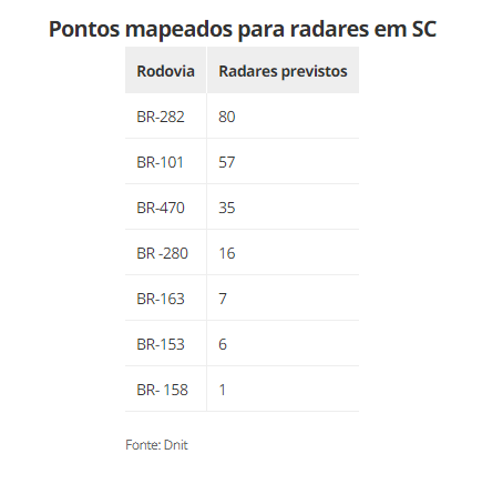 SC tem 202 pontos mapeados para instalação de radares em rodovias federais