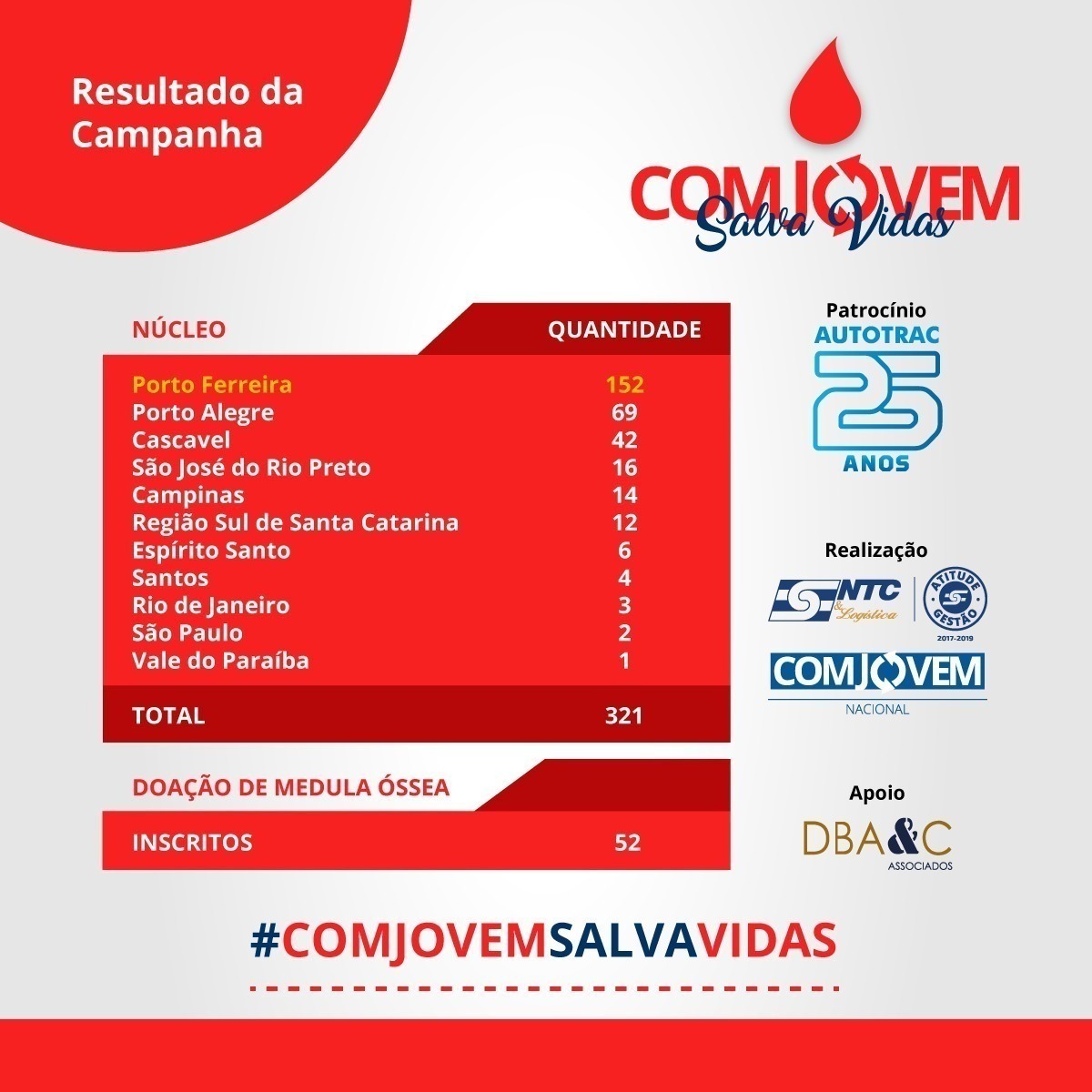 Campanha de doação de sangue da COMJOVEM supera as expectativas