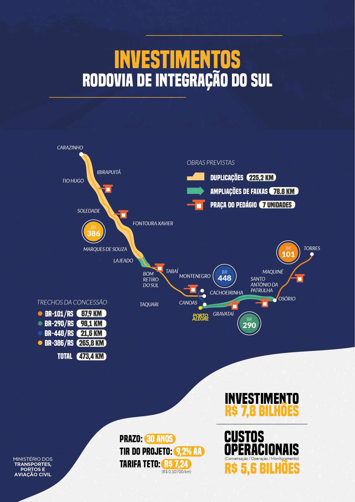 Investimento previsto na concessão da Rodovia de Integração do Sul (RIS) será de R$ 7,8 bilhões
