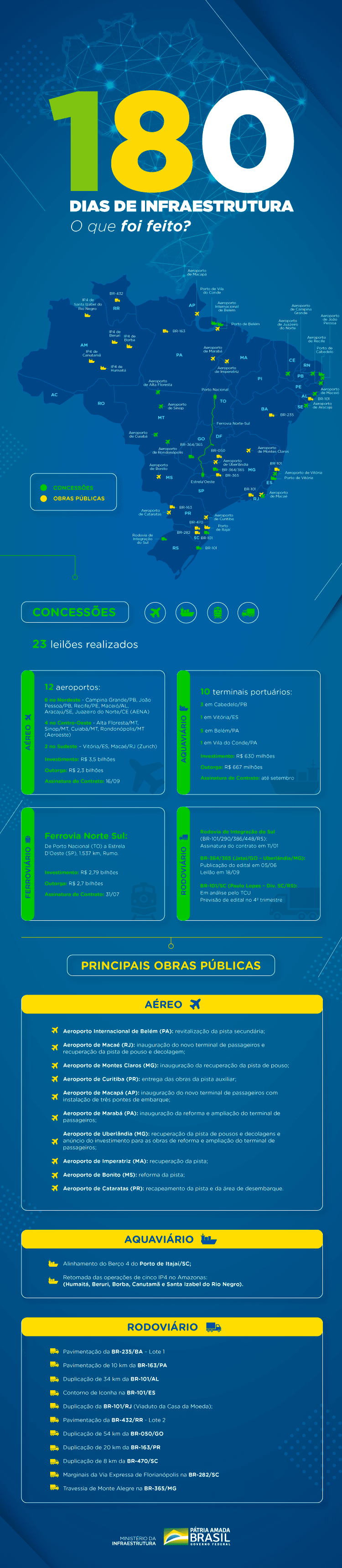 180 dias: Ministério da Infraestrutura realiza leilões e inaugura obras vitais para setor