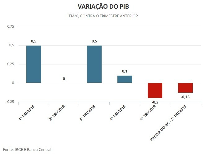 ‘Prévia’ do PIB do Banco Central recua 0,13% no 2º trimestre e indica início de ‘recessão técnica’