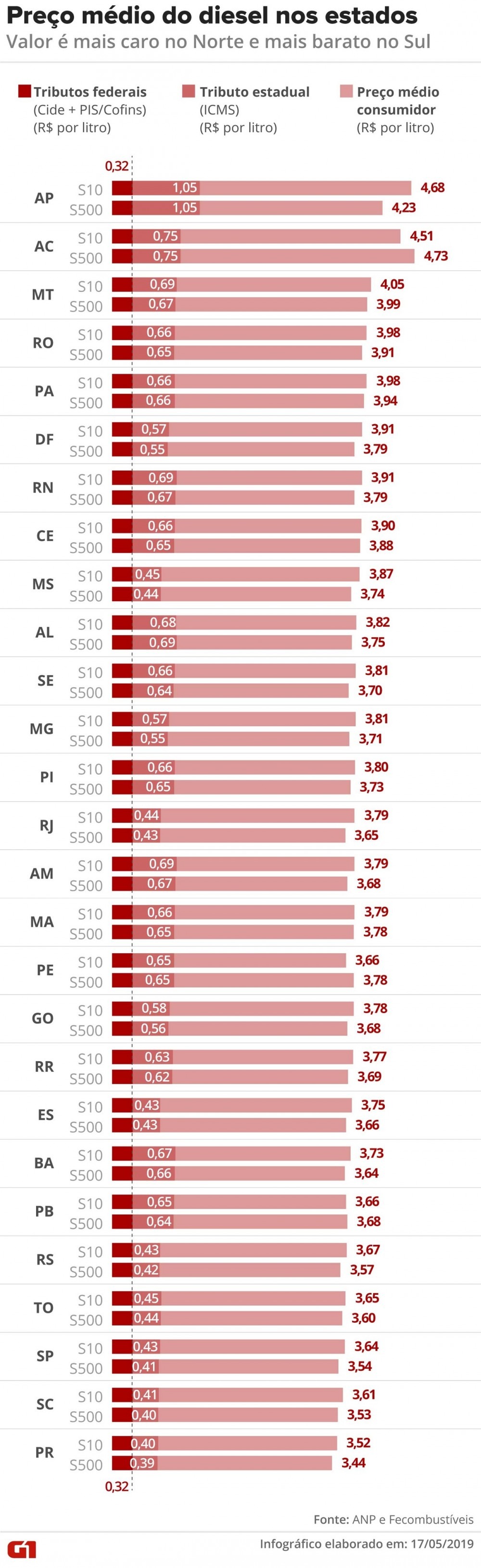 Um ano depois, preço do diesel ultrapassa patamar da greve e variação entre estados aumenta