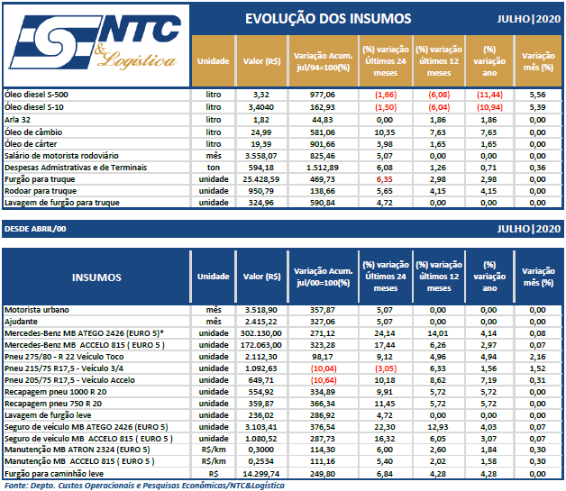 Evolução dos Insumos de Carga Fracionada