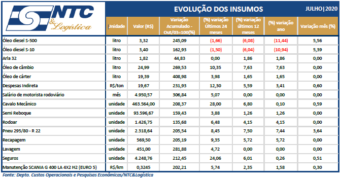 Evolução dos Insumos de Carga Lotação